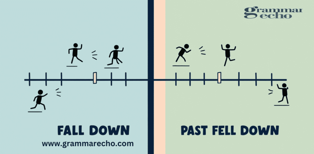 Past Tense Fall Down” Mean?